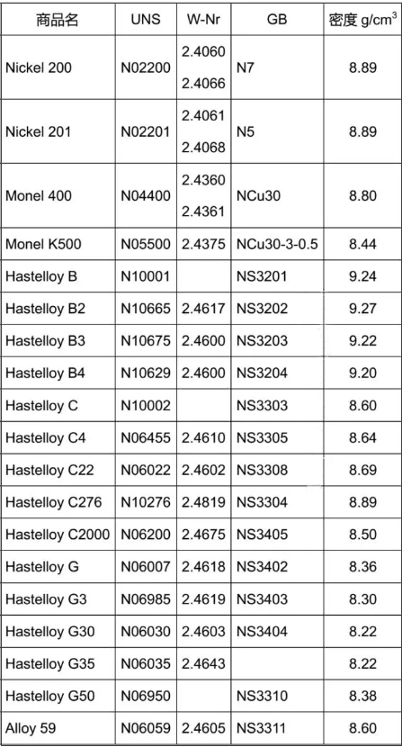 Comparison of Nickel-Based Alloy Grades Across Countries