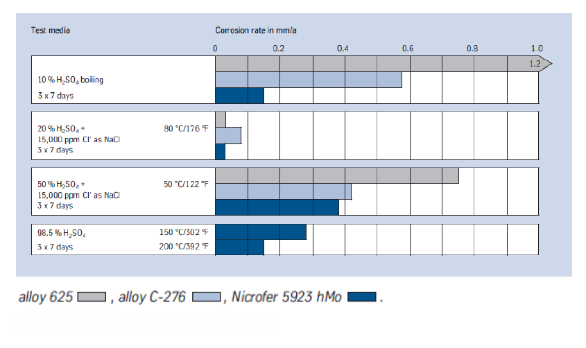 Comprehensive Analysis of Alloy 59 Properties and Applications